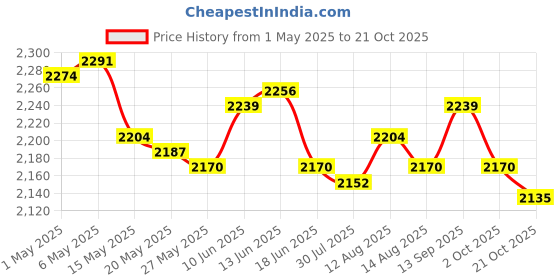 amazon.in Storage Ottoman Children's Room Furniture and Chairs Foot Stool for Bedroom Price History Graph from 1 May 2025 to 21 Oct 2025