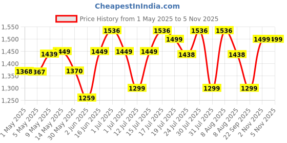 amazon.in eume Storage Pods- Polyester Packing Cubes for Men and Women Luggage Travel Organizer set of Packing Bag (2 XL, 2 Large, 1 Medium Toiletry Bag, Shoe bag) (Set of 6, Navy Blue) eume Price History Graph from 1 May 2025 to 3 Nov 2025