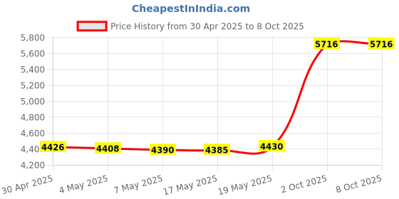 amazon.in Storage Soles - The Secret Stash Container for Shoes - Hide Valuables or Use as Hidden Money Containers. Fits Shoe Sizes M 8-12 W 10-14 (Trim to Fit) Price History Graph from 30 Apr 2025 to 7 Oct 2025