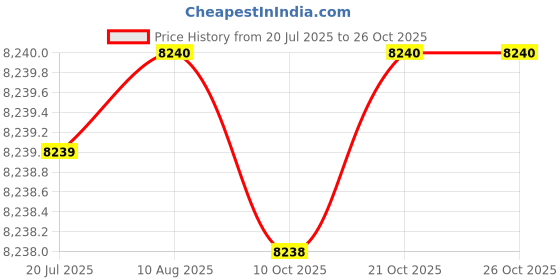 amazon.in wenger Storage Trolley with 3 Tier,Foldable,Multi-Purpose Trolley with Wheels,Metal Rolling Trolley, Tool Cartkitchen Storage Trolley, Craft Art Cart,Serving Trolley with 2 Brakes for Kitc wenger Price History Graph from 20 Jul 2025 to 26 Oct 2025