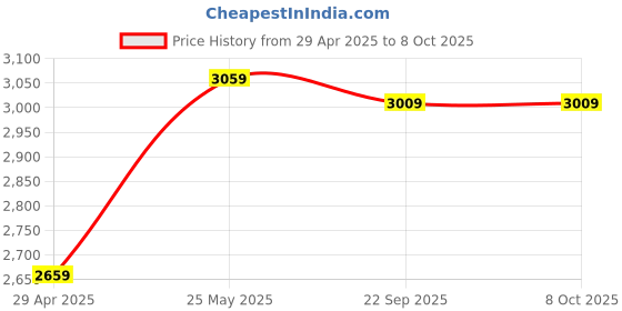 amazon.in Storage Universal Electronics/Accessories Soft Carrying Case Bag, Durable & Light-Weight,Suitable for Out-Going, Business, Travel and Cosmetics Kit, 2019, Blue Price History Graph from 29 Apr 2025 to 8 Oct 2025