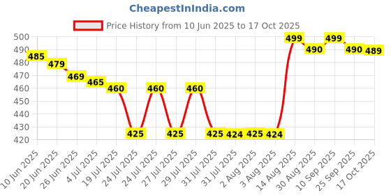 amazon.in Storck Werther's Original Classic Caramel Popcorn Candy, 140g Price History Graph from 10 Jun 2025 to 17 Oct 2025