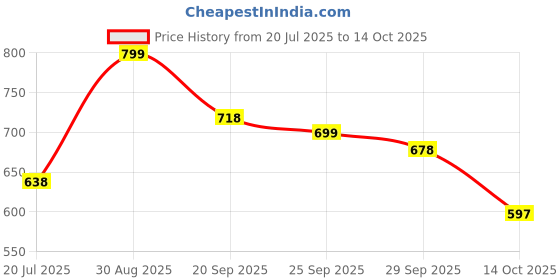 amazon.in Storck Werther's Original Cream Candies Sugar Free, Pack of 2, 70 grams Each Price History Graph from 20 Jul 2025 to 14 Oct 2025