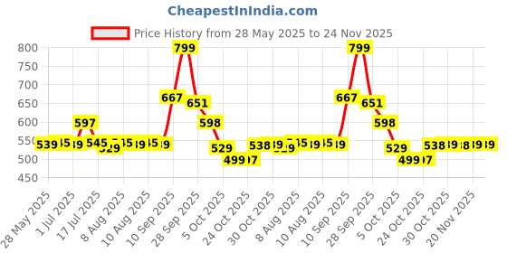 amazon.in Storck Werther's Original Sugar Free Cream Candies (Pack of 2), 70g Each werther's original Price History Graph from 28 May 2025 to 23 Nov 2025