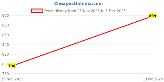 amazon.in STORE 2508 Anti Skid Tape Glow In The Dark (10 Meter) store 2508 Price History Graph from 25 Nov 2025 to 1 Dec 2025