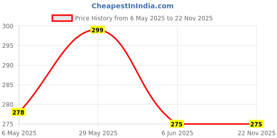 amazon.in store 2508 Store2508 10pcs Sticky Cockroach Traps with Bait, Sticky Pest Control Trap, for Kitchen Room Office store 2508 Price History Graph from 6 May 2025 to 22 Nov 2025