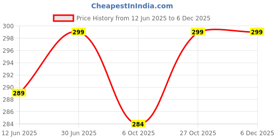 amazon.in store 2508 Store2508 24pcs Fly Catcher Ribbons - Fly Catcher Indoor - Fly Trap - Fly Paper - Fruit Fly Trap - Sticky Fly Trap - Fly Traps Indoor for Home Use - No Poison/Odour - Environmentally Friendly store 2508 Price History Graph from 12 Jun 2025 to 5 Dec 2025
