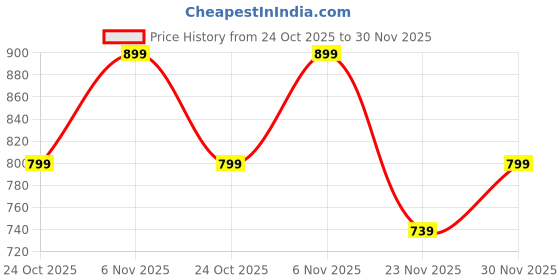 amazon.in store 2508 Store2508 Dehumidifier Refill Pack Calcium Chloride Granules, 400 Gm, Pack of 6 store 2508 Price History Graph from 24 Oct 2025 to 30 Nov 2025