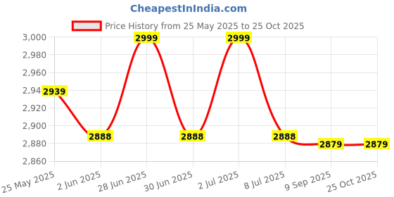 amazon.in Store Crafts Wooden Room Divider/Wooden Partition/Wooden/Separator for Living Room/Office Wooden Partition/Wooden Room Divider/Wooden Screen/Hall 1 Panel 6 feet (Brown) Price History Graph from 25 May 2025 to 25 Oct 2025