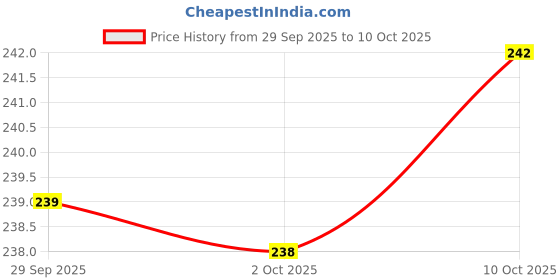 amazon.in STORE MORE Strap Design 68 L Laundry Basket for Clothes and Toys With Lid & Side Handles Durable Foldable and Collapsible Laundry Storage Bag for Dirty Cloth (Red & Black, Pack of 1) Price History Graph from 29 Sep 2025 to 10 Oct 2025