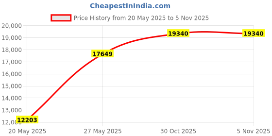 amazon.in Store 'n' Go 2.5" 1TB BlackGEN 2 USB 3.0 Price History Graph from 20 May 2025 to 5 Nov 2025