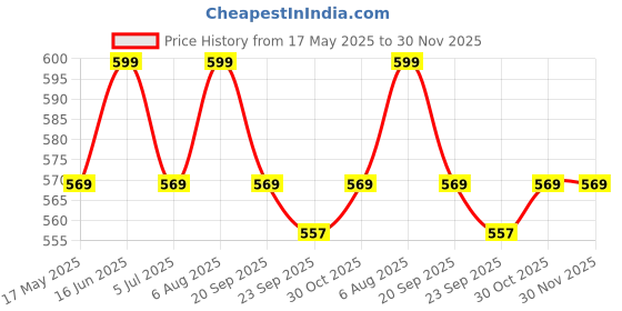 amazon.in Store Nice Wooden Room Divider Stand, Privacy Screen Support, Wood Separator Base, Stable Living Room Stand, store nice Price History Graph from 17 May 2025 to 29 Nov 2025