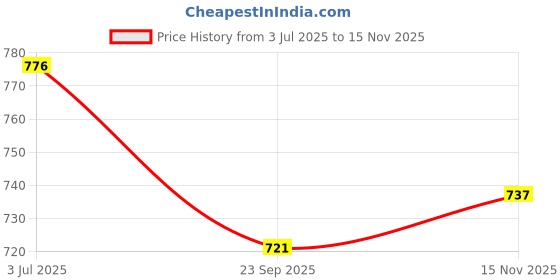 amazon.in Store Nice Wooden Room Divider Stand, Privacy Screen Support, Wood Separator Base, Stable Living Room , Straight Office Partition Stand (3) Price History Graph from 3 Jul 2025 to 15 Nov 2025