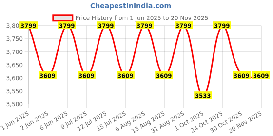 amazon.in Store Nice Wooden Room Partition for Living Room 2 Panels Tree Design and Partitions Room Divider Panel for Home (Black and White) (6 Feet 2 Panel) Price History Graph from 1 Jun 2025 to 20 Nov 2025