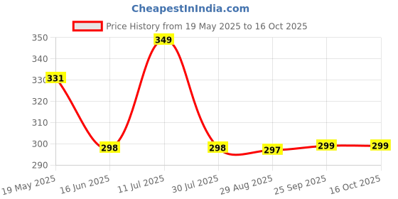 amazon.in store Plastic Naidev Household Long-Handled Bed Sweeping Brush,Non-Slip Anti-Static Dust Removal Brush-Addition To Soft Hair,Dust Removal,Best Cleaning For Sofa Bed Sheets Car (Pack - 1 Blue) Price History Graph from 19 May 2025 to 15 Oct 2025