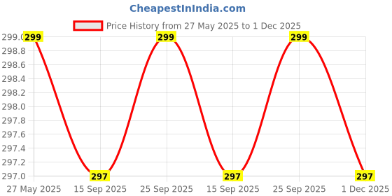 amazon.in store Polypropylene Naidev Household Long-Handled Bed Sweeping Brush,Non-Slip Anti-Static Dust Removal Brush-Addition To Soft Hair,Dust Removal,Best Cleaning For Sofa Bed Sheets Car (Pack - 1 Pink) Price History Graph from 27 May 2025 to 1 Dec 2025