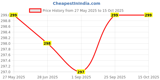 amazon.in store Polypropylene Naidev Household Long-Handled Bed Sweeping Brush,Non-Slip Anti-Static Dust Removal Brush-Addition To Soft Hair,Dust Removal,Best Cleaning For Sofa Bed Sheets Car (Pack - 1 White) Price History Graph from 27 May 2025 to 15 Oct 2025