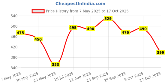 amazon.in Store Ramkrishna Vidyut Ayurved Pharmacy Original Mahabhringraj Oil Bhringraj Tel (500 Ml), Multi, Pack of 1 Price History Graph from 7 May 2025 to 17 Oct 2025