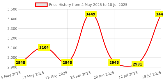 amazon.in Store Wooden Monitor Stand with Storage Organizer for Desk with Wire Hole, Tables, Office, Home, Studio, Study Table Price History Graph from 4 May 2025 to 18 Jul 2025