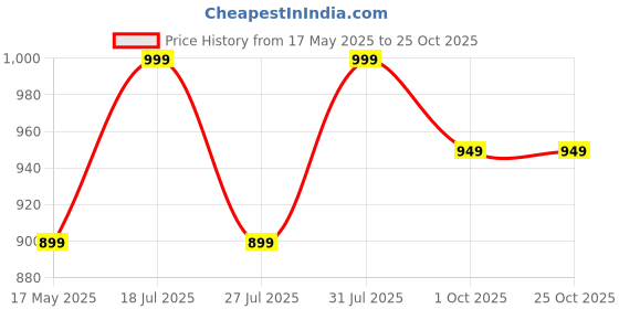 amazon.in store 2508 Store2508 Face Body Paint, 26 Colours Palette with 10 Brushes 30 Stencils, Safe Non-Toxic Washable Oil Based Body Paint store 2508 Price History Graph from 17 May 2025 to 24 Oct 2025