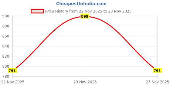 amazon.in store 2508 Store2508 Pack of 4 Compression Packing Cubes, Expandable Luggage Packing Organizers with Space Saving Double Zipper, Breathable Top Mesh Organize and Compress Travel Storage Bags Grey store 2508 Price History Graph from 22 Nov 2025 to 23 Nov 2025