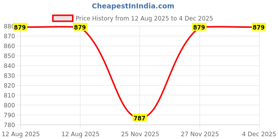 amazon.in Store2508 Plush Dinosaur Hand Puppets, Soft Dinosaur Toy Stuffed Puppets Gifts for Kids (Brown) Price History Graph from 12 Aug 2025 to 4 Dec 2025