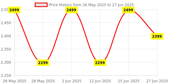 amazon.in STOREDGE Folding Desk/8 secs to fold or Unfold/Office Computer Table/Writing Desk/Modern Workstation/Study Table/Folding Work from Home Desk/Metal & Wood Bark Top/ 37" x 19"/50 KGs Capacity Price History Graph from 26 May 2025 to 27 Jun 2025