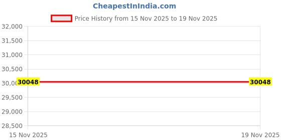 amazon.in Storelli Silencer Threat Goalkeeper Gloves | Soccer Goalie Gloves with Finger Spines | Enhanced Finger and Hand Protection | Black & Yellow | Size 11 Price History Graph from 18 May 2025 to 15 Nov 2025