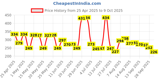 amazon.in storescent 7 in 1 Electronic Cleaner Kit, Keyboard Cleaner Kit with Brush, 3 in 1 Cleaning Pen for AirPods Pro, Multifunctional Cleaning Kit for Earphone, Keyboard, Laptop, Phone, PC Monitor storescent Price History Graph from 25 Apr 2025 to 9 Oct 2025