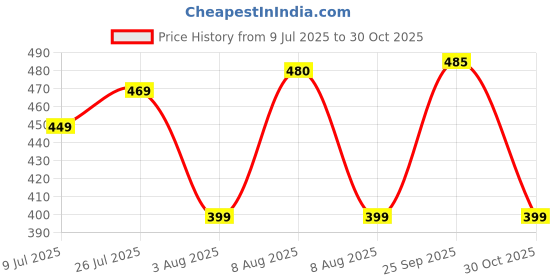 amazon.in storescent Compact Shoe Bag/Organizer/Pouch | Protect 3 Pairs of Shoes | Perfect for Travel and Daily Storage (Black) storescent Price History Graph from 9 Jul 2025 to 30 Oct 2025