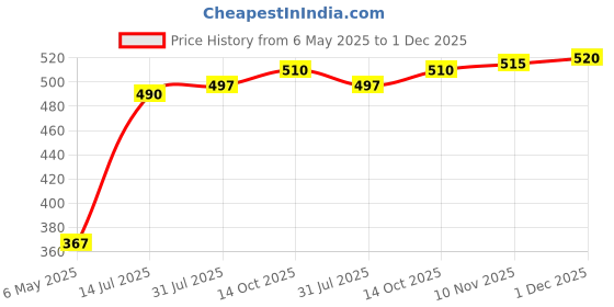 amazon.in storescent Compact Shoe Bag/Organizer/Pouch | Protect 3 Pairs of Shoes | Perfect for Travel and Daily Storage (Sky Blue) storescent Price History Graph from 6 May 2025 to 1 Dec 2025