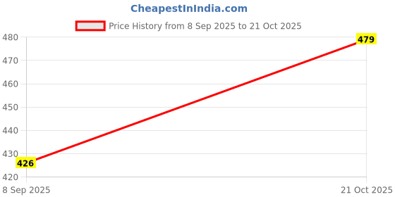 amazon.in Storescent Girls' Hanging Carry-On Case Cosmetic Bag for Vacation, Trips, and Gym (White Cactus) with Set of 3 Refillable Food Grade Travel Bottles Price History Graph from 8 Sep 2025 to 21 Oct 2025