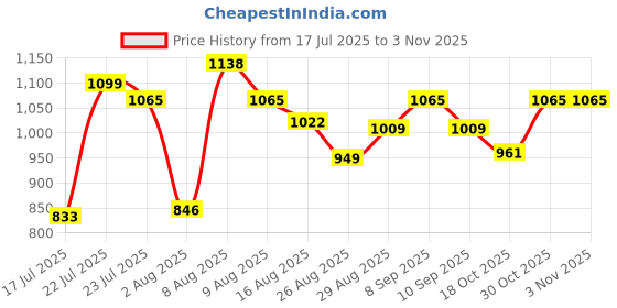 amazon.in Storescent Polypropylene Sports Adjustable Home Gym Exercise Fitness Stepper (Red) storescent Price History Graph from 17 Jul 2025 to 2 Nov 2025