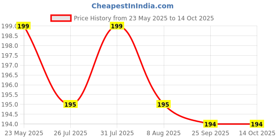 amazon.in Storescent Premium Polypropylene Golf Ball - Durable & Long-Lasting for Exceptional Performance On The Course (1), White storescent Price History Graph from 23 May 2025 to 14 Oct 2025