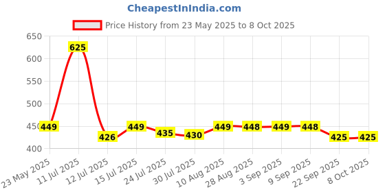 amazon.in Storescent Reversible Carrot Bunny Plush Toy, Adorable & Versatile Stuffed Animal with Zipper - Soft Rabbit Toy, Pillow & Decorative Gift (Carrot Bunny 35cm) Price History Graph from 23 May 2025 to 8 Oct 2025