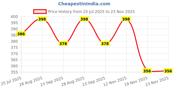 amazon.in Storescent Reversible Strawberry Rabbit Plush Toy with Zipper, Cute Plushie Soft Toy, Birthday Gift for Girls & Kids (Pink Bunny 35cm) Price History Graph from 25 Jul 2025 to 23 Nov 2025