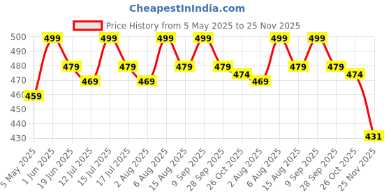 amazon.in storescent Sunglasses Organizer with Slots, Travel Glasses Case Storage Portable Sunglasses Storage Case Bag Foldable Eyeglasses Holder Box, Eyewear Display Containers for Men & Women storescent Price History Graph from 5 May 2025 to 25 Nov 2025