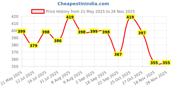 amazon.in Storescent Super Soft Avocado Cushion Stuffed Toy Cute Plush Animal Soft Toy for Kids (Avocado 35cm) Price History Graph from 21 May 2025 to 24 Nov 2025