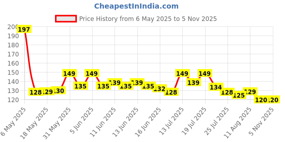 amazon.in Storia Fruit Juice- Pomegranate- No Added Sugar & No Preservatives- 750 ml PET Bottle storia Price History Graph from 6 May 2025 to 4 Nov 2025