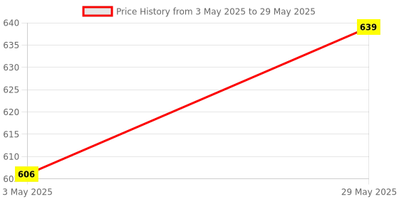 amazon.in Storia Mosquito Net for Bed King Size Bed, Double Bed Mosquito Net, Machardani Net Double Bed Cotton, Foldable Easily fit on 6 x 6 ft Bed Blue Color Price History Graph from 3 May 2025 to 29 May 2025