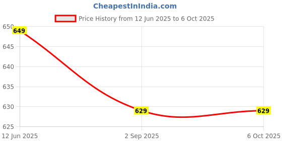amazon.in Storia Mosquito Net for Bed Machardani Double Bed Foldable Mosquito Net for Double Bed Dimension-200 x 200 x 145 cm Price History Graph from 12 Jun 2025 to 5 Oct 2025