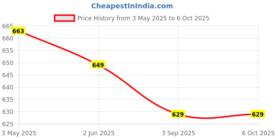 amazon.in STORIA Mosquito Net for Double Bed Machardani, Folding Mosquito net for Double Bed, Polyester Strong Net Foldable Easily fit on 6 x 6 ft - Blue. Price History Graph from 3 May 2025 to 6 Oct 2025