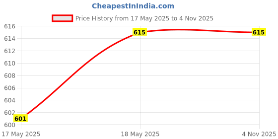 amazon.in STORIA Mosquito net for Single Bed Baby Mosquito net Single Bed Mosquito net 4x6 machardani Tent Mosquito net Camping Mosquito net Foldable Mosquito net Price History Graph from 17 May 2025 to 3 Nov 2025