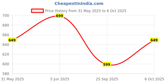 amazon.in stories of banno's swagger | Woman Free Size Short Kaftan | Dresses | Kaftan for Women stories of banno's swagger Price History Graph from 31 May 2025 to 6 Oct 2025