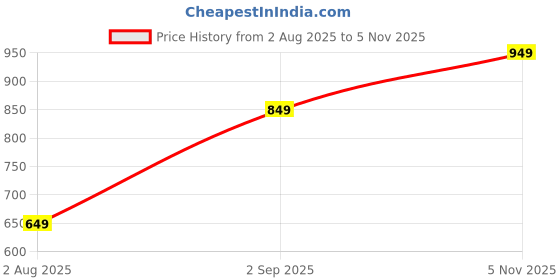 amazon.in stories of banno's swagger Polyester Solid Swagger | Woman Tropical Printed Co-ord Pajama Coord Set for Women Pack of 1 (AH-BT-557_Blue_M) stories of banno's swagger Price History Graph from 2 Aug 2025 to 5 Nov 2025