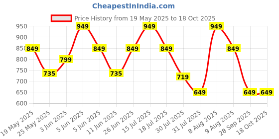 amazon.in stories of banno's swagger Women Pajama Set stories of banno's swagger Price History Graph from 19 May 2025 to 18 Oct 2025