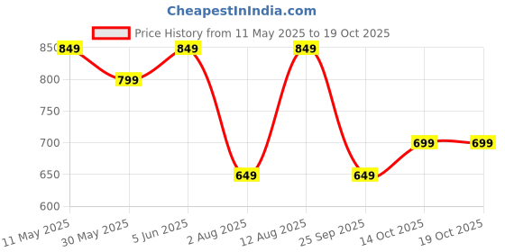 amazon.in stories of banno's swagger Women Pajama Set stories of banno's swagger Price History Graph from 11 May 2025 to 18 Oct 2025