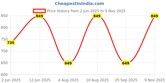 amazon.in stories of banno's swagger Women Pajama Set stories of banno's swagger Price History Graph from 2 Jun 2025 to 9 Nov 2025