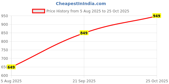 amazon.in stories of banno's swagger Women Swagger | Woman Tropical Printed Co-ord Set | Pajama Set | Coord Set for Women stories of banno's swagger Price History Graph from 5 Aug 2025 to 25 Oct 2025