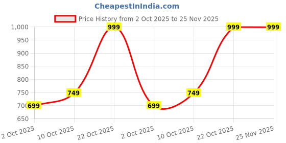 amazon.in stories of banno's swagger Women's Polyester Solid Pajama Set Pack of 1 (AH-BT-601_Ocean Blue_M) stories of banno's swagger Price History Graph from 2 Oct 2025 to 25 Nov 2025